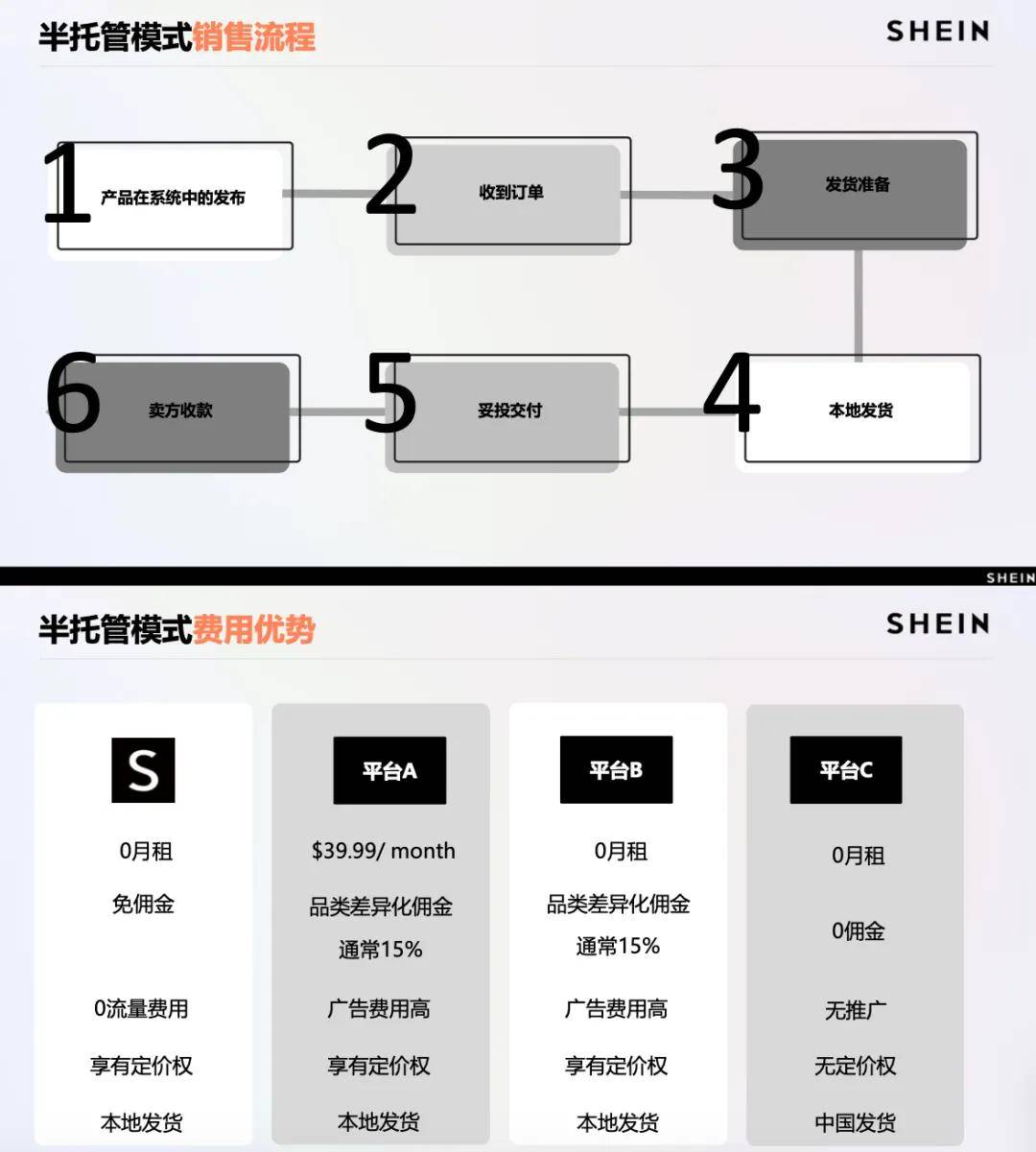 系统性助力产业升级，SHEIN两年投入近3亿赋能供应商