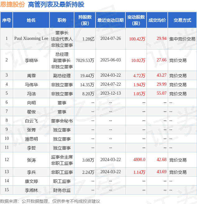 28个行业获融资净买入 16股获融资净买入额超3亿元