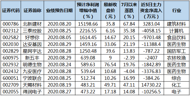 今日673家公司公布半年报 71家业绩增幅翻倍