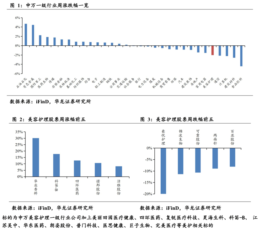 诺邦股份：2025年半年度净利润约6533万元，同比增加48.33%