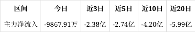 济民健康跌7.68%，上榜营业部合计净卖出1778.77万元