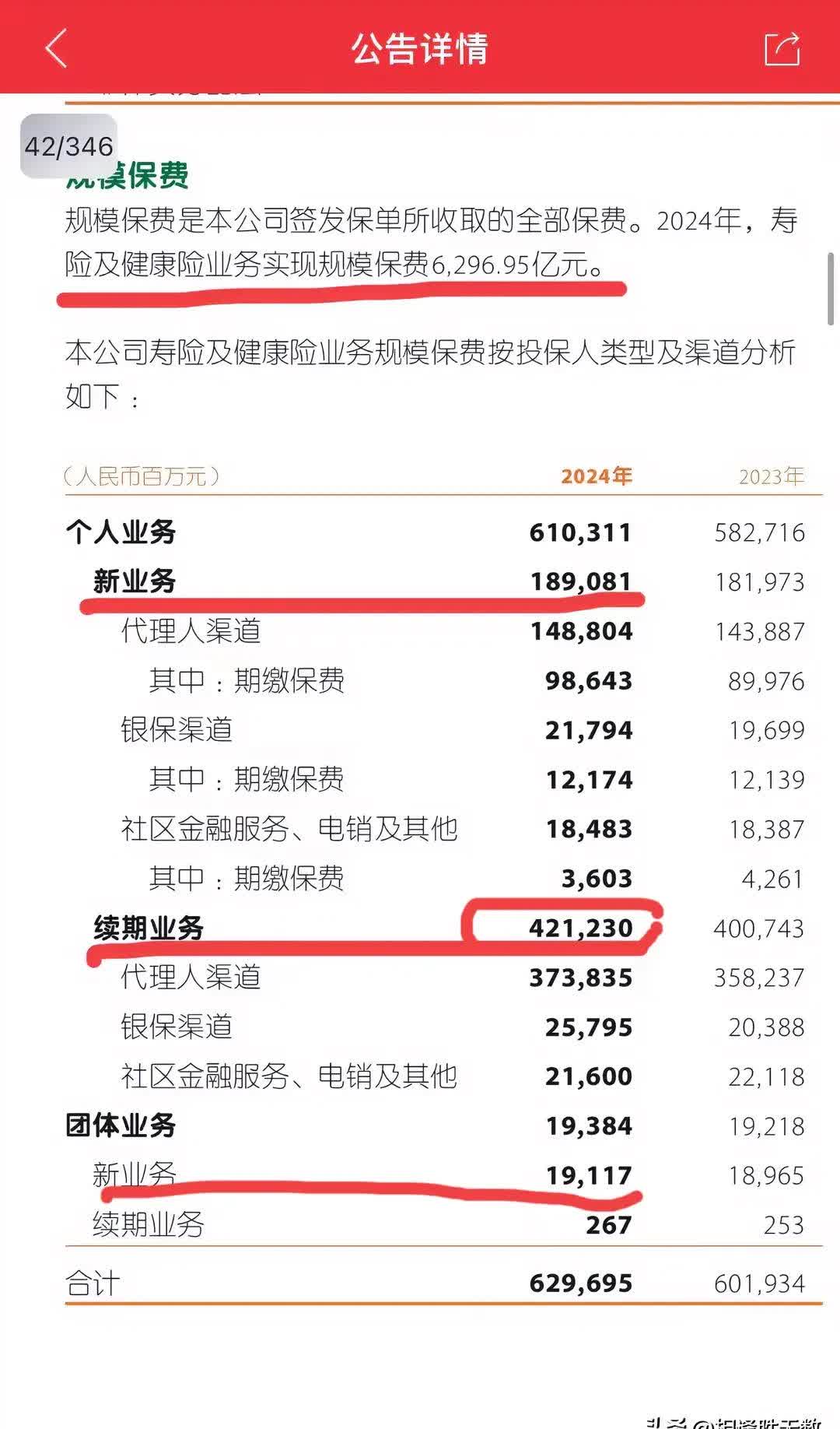 稳、快、新：平安寿险新业务价值增四成，中期分红0.95元/股
