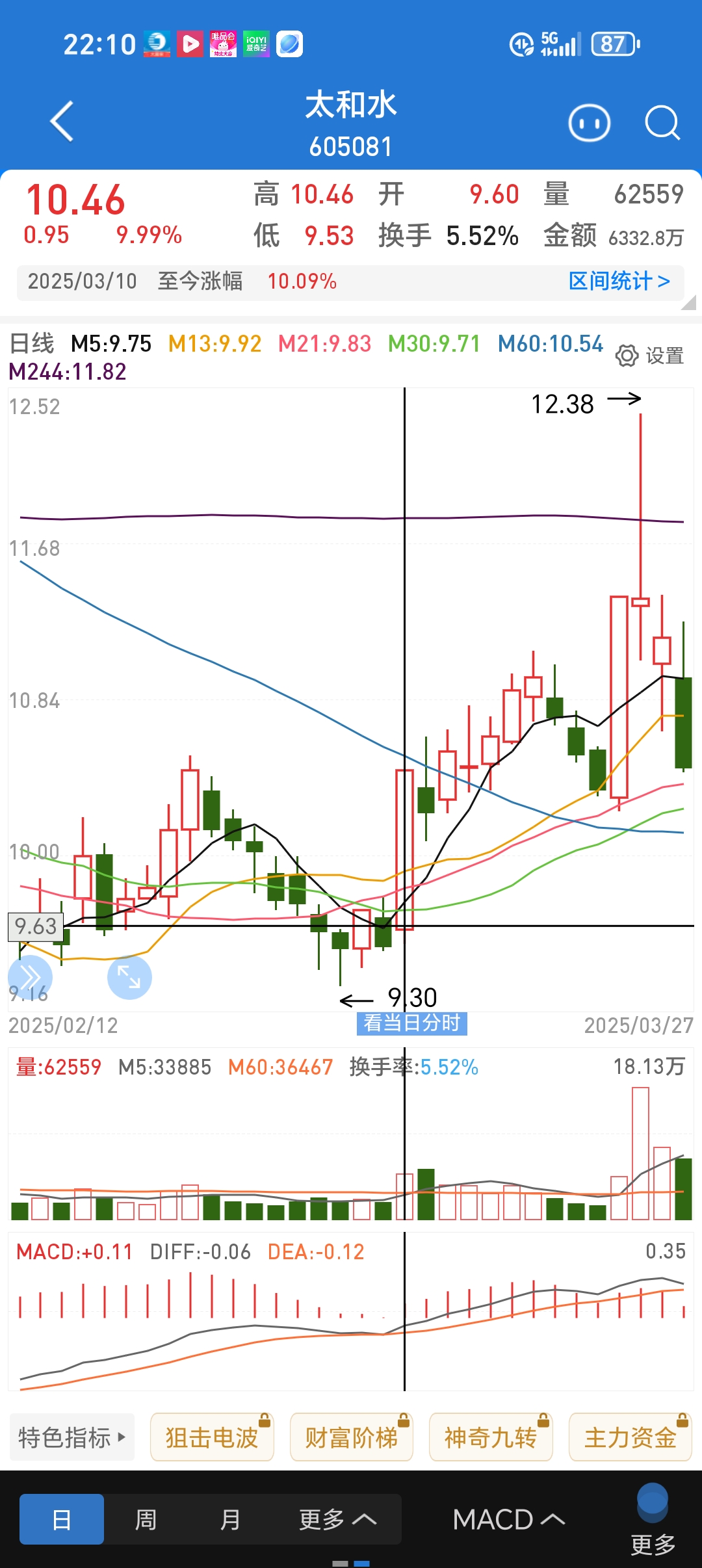 主力资金 | 尾盘主力资金大幅出逃这些股