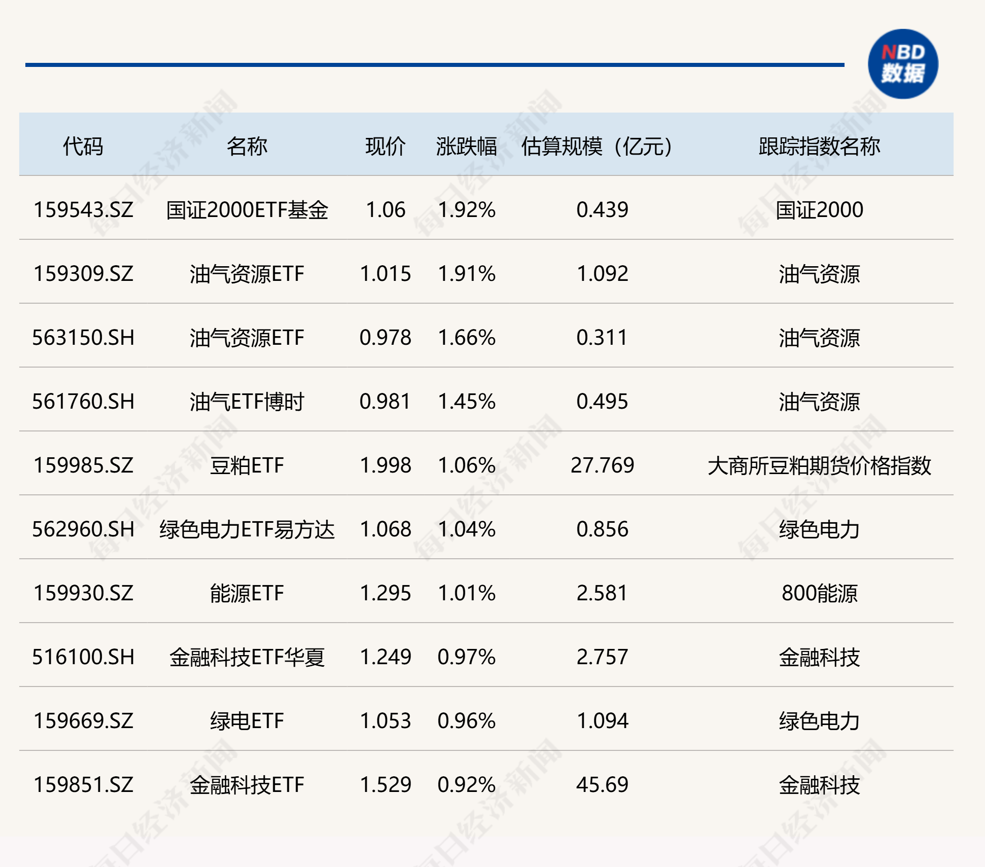 2000ETF（561370）盘中涨超2%，中报数据提振，科技制造行业盈利增速亮眼