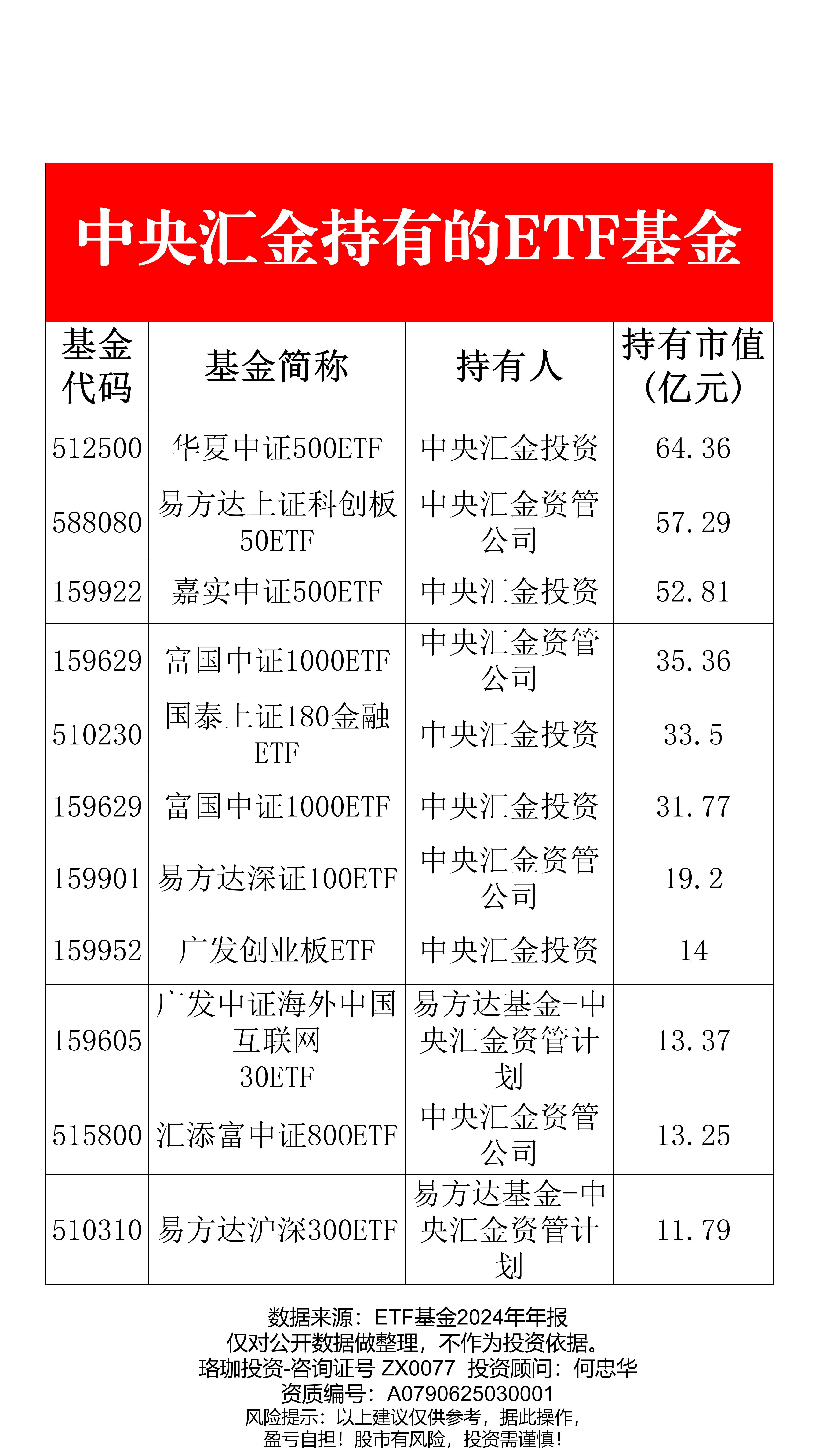 ETF总规模突破5万亿 百亿级产品首超百只