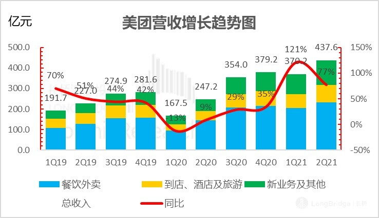 美团发布2025年Q2财报：季度营收918亿元，同比增长11.7%