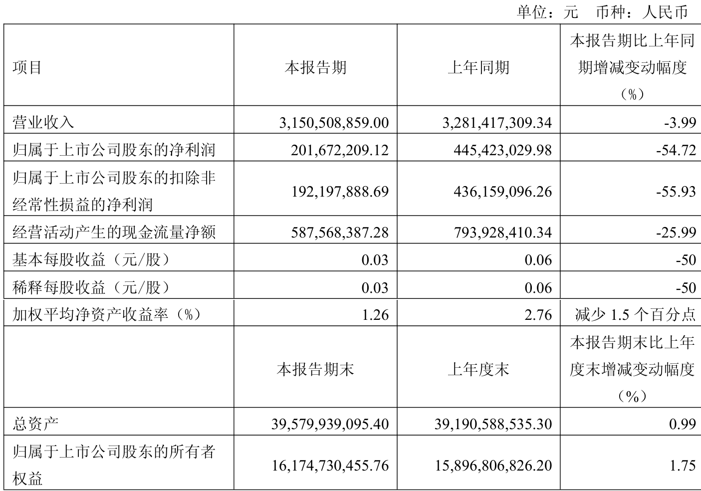 苏农银行2025年上半年净利润同比增长5.23%，拟每股派发0.09元