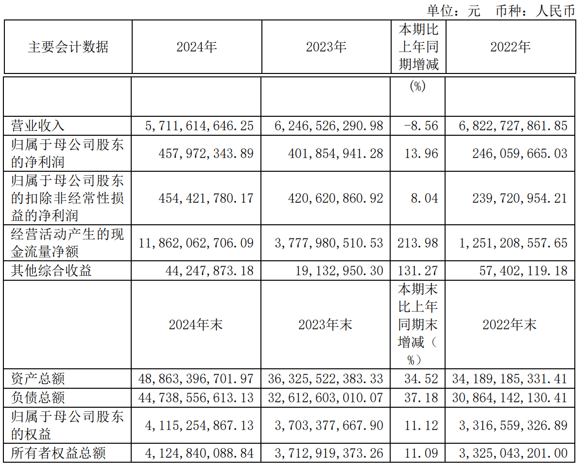 华安证券：上半年净利润同比增长44.94% 拟每10股派0.4元