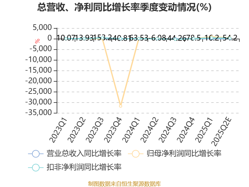 大叶股份：上半年净利润2.25亿元 同比增长324.9%