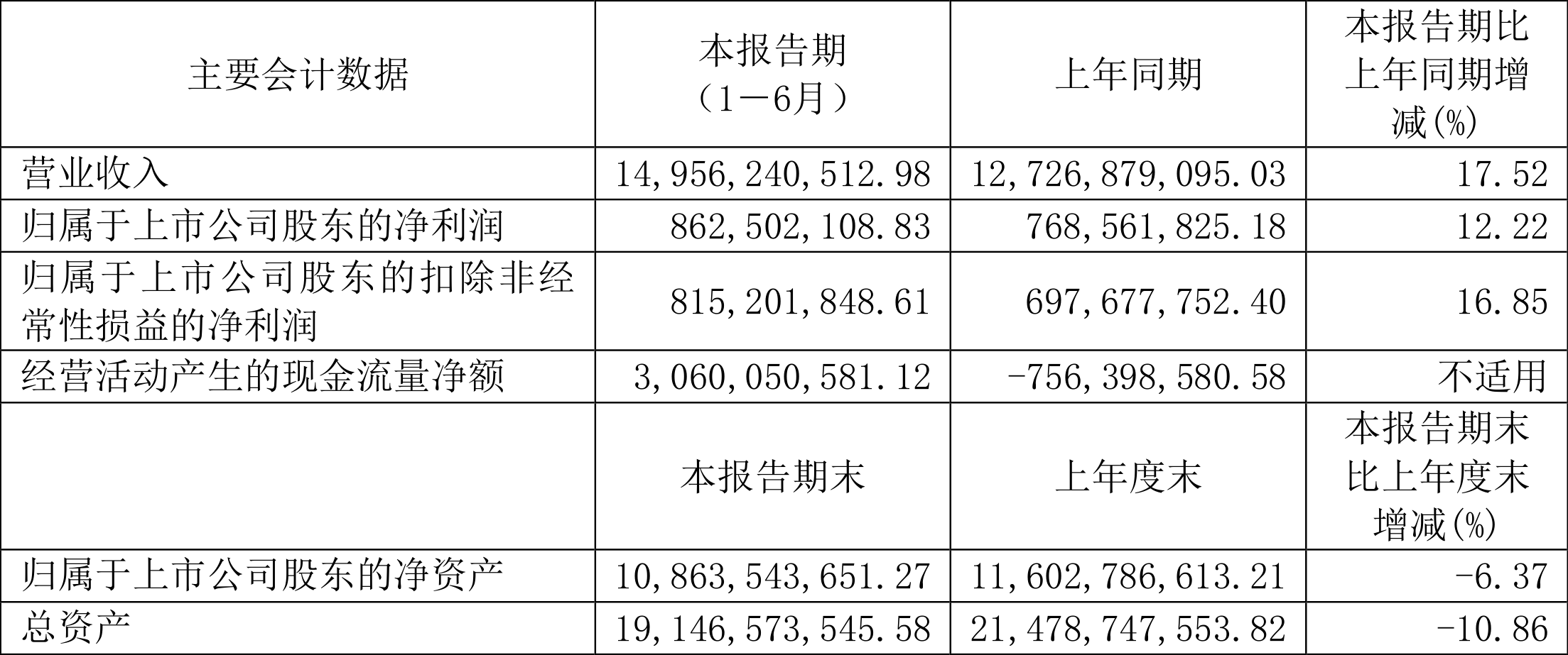 中国重汽：上半年净利润同比增长8.1% 拟每10股派3.15元