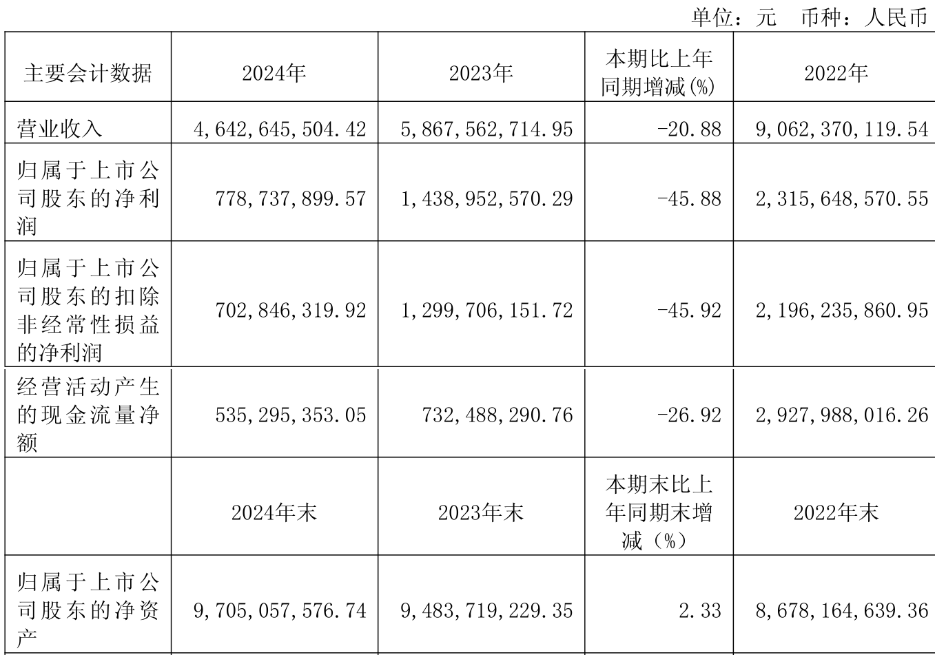 省广集团：上半年净利润6084.46万元，同比增长3.06%