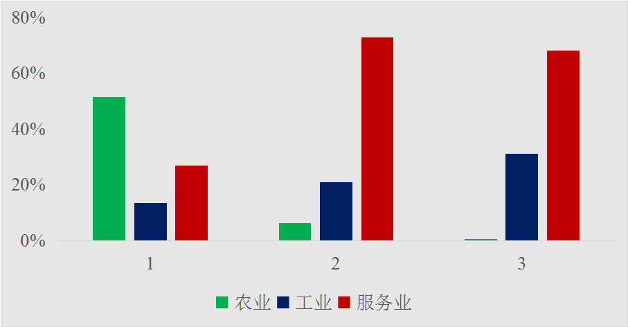 “生态转型计划”将促进巴西GDP增长，并创造更多就业岗位