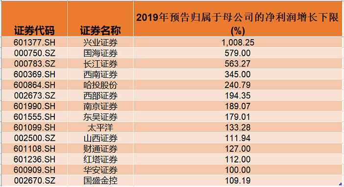 东兴证券：上半年归母净利润同比增长42.12%，拟派发现金红利2.46亿元