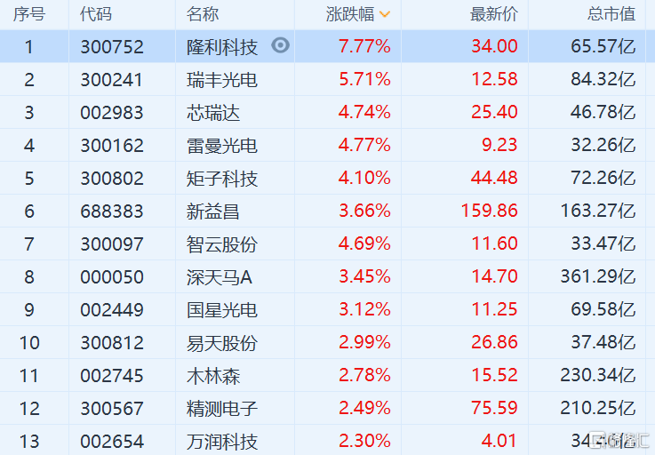 苹果新品发布在即 7月以来机构调研家数居前的苹果概念股出炉