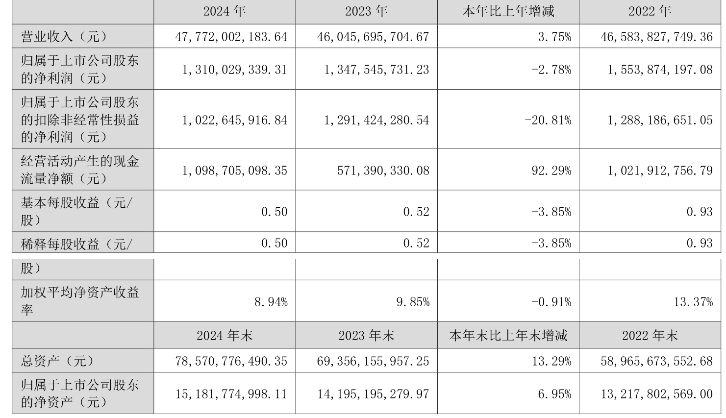 迈瑞医疗：上半年净利润同比下降32.96% 拟10派13.1元