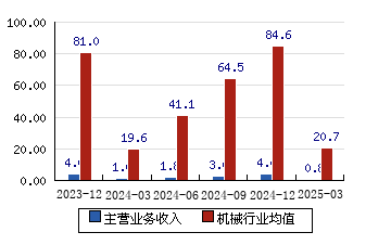 恒大高新（002591）2025年中报简析：净利润同比下降138.9%