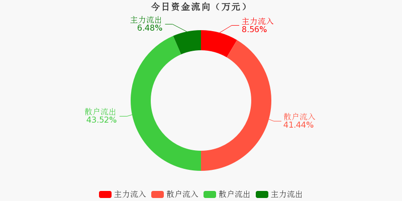 29.09亿主力资金净流入，光纤概念涨4.26%