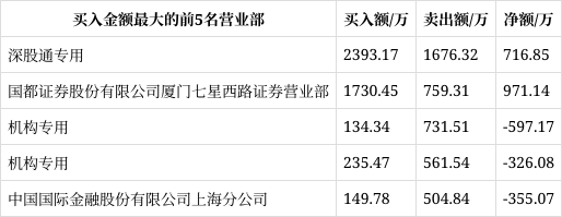 通合科技8月28日龙虎榜数据