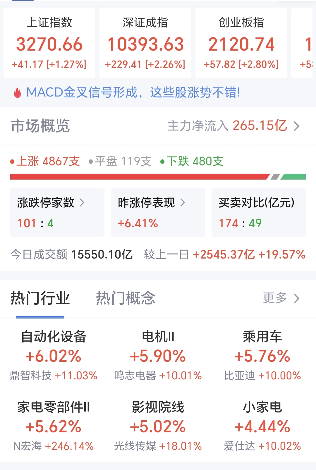 29.09亿主力资金净流入，光纤概念涨4.26%