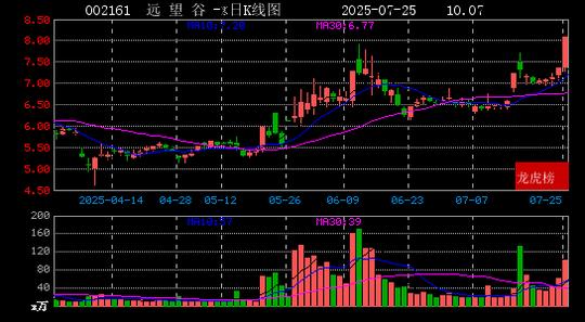 远望谷：2025年半年度净利润约7192万元，同比增加61.91%
