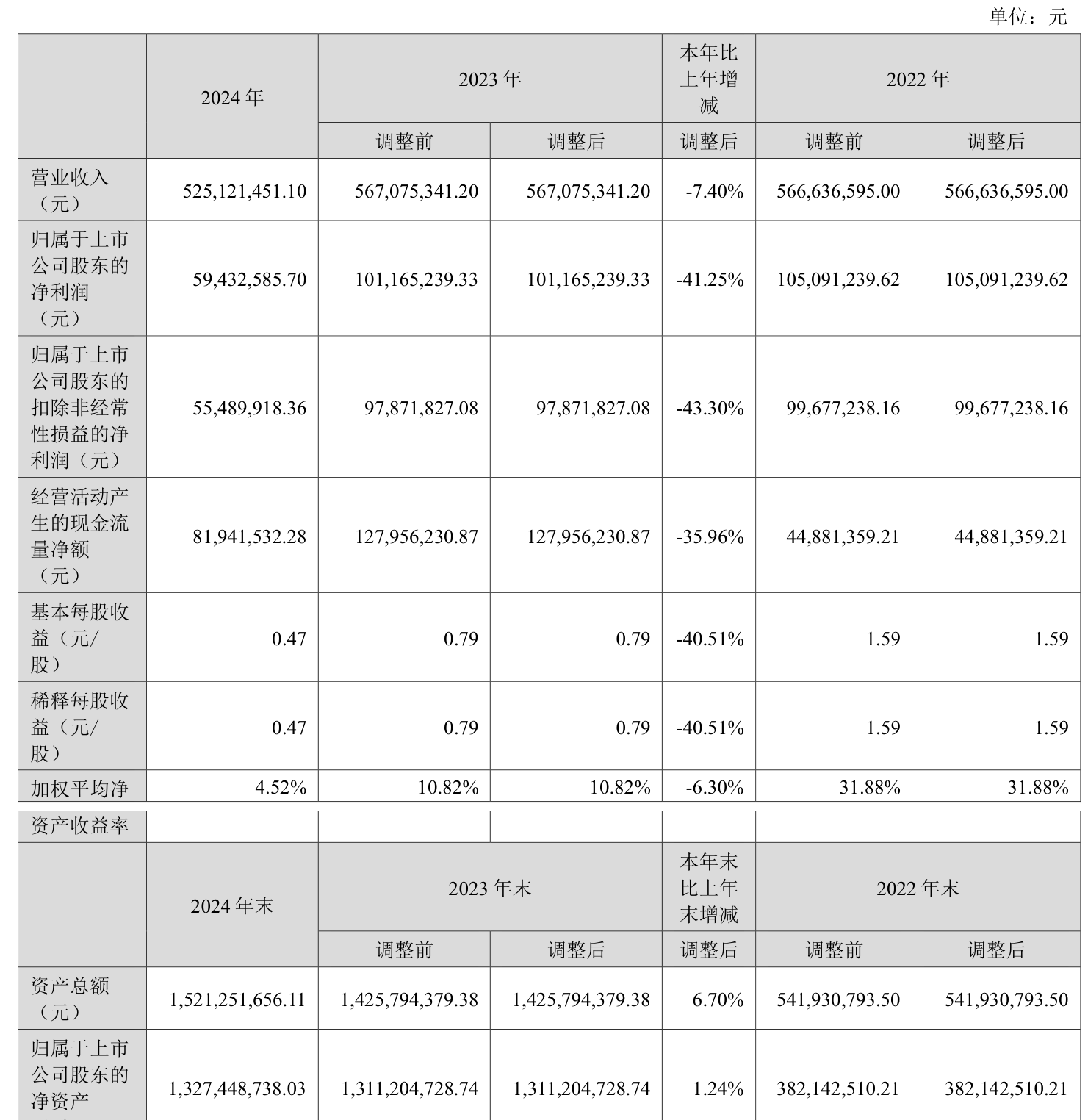 英诺特：上半年净利润1.25亿元，同比下降39.36%