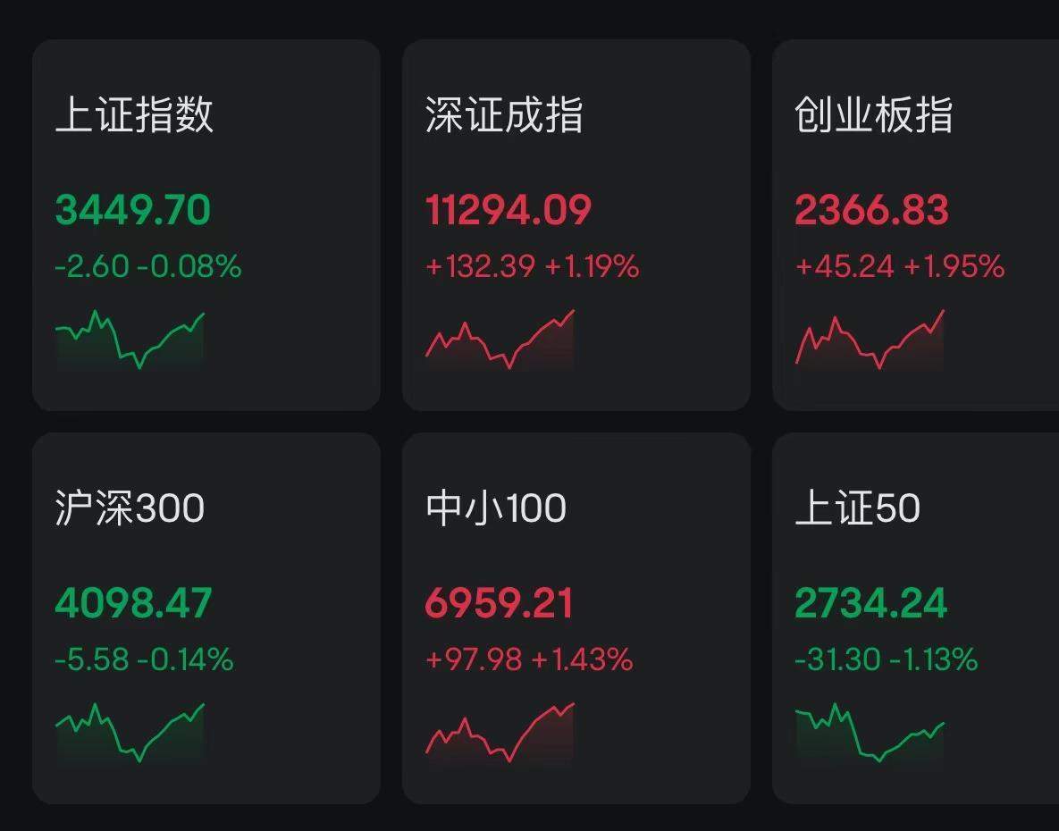 午评：创业板指涨超2%，保险、白酒等板块走强