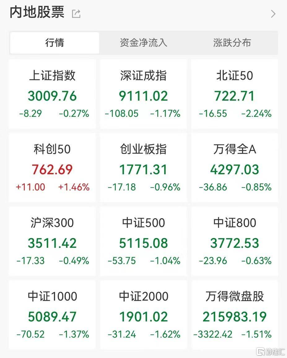 午评：创业板指涨超2%，保险、白酒等板块走强