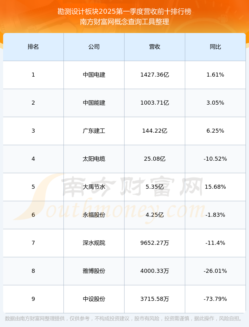 转型升级提速 中国能建上半年实现营收2120.91亿元