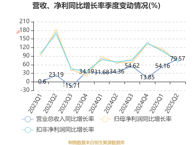 邮储银行：上半年归母净利润同比增长0.85% 拟每10股派1.23元