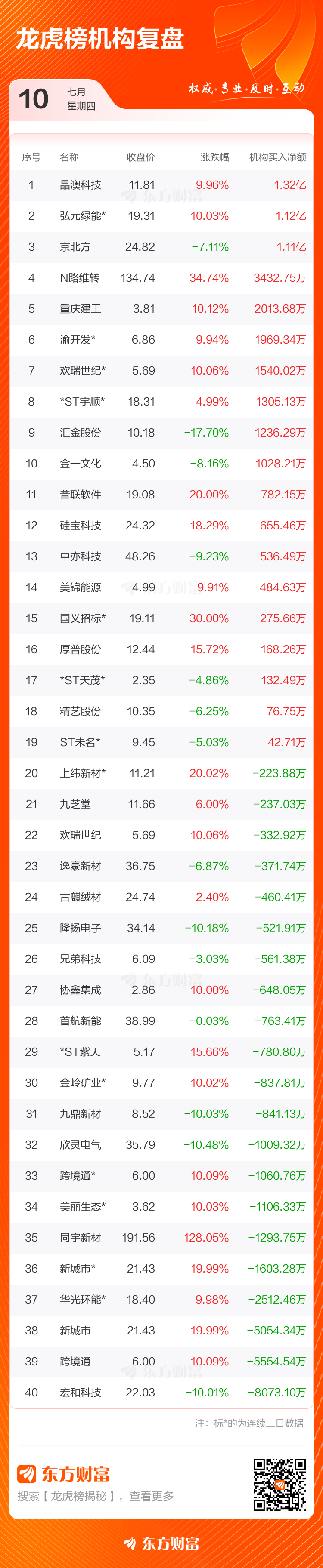 磁谷科技跌15.81% 机构龙虎榜净买入1917.82万元