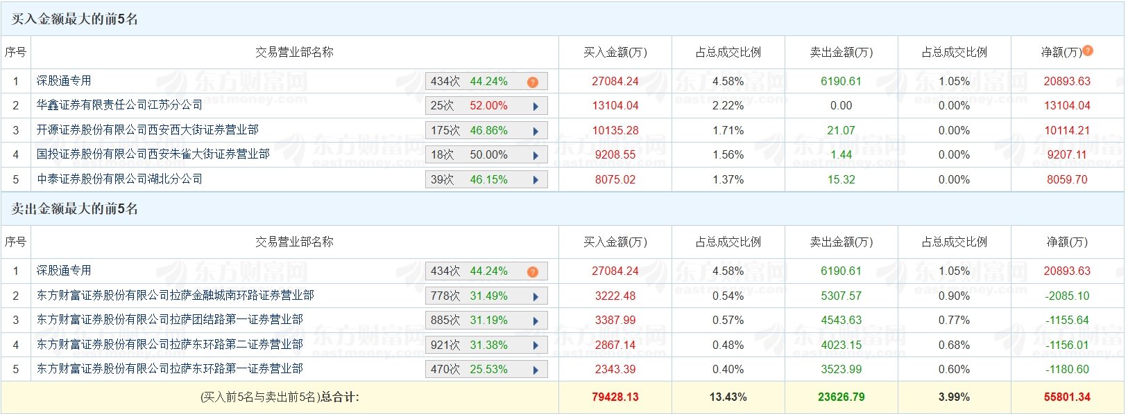 磁谷科技跌15.81% 机构龙虎榜净买入1917.82万元