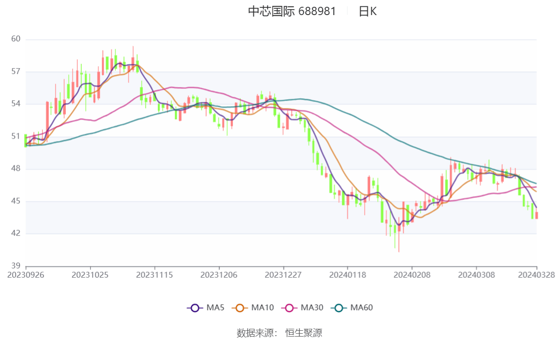 中芯国际（688981）2025年中报简析：营收净利润同比双双增长，应收账款上升
