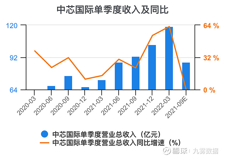 中芯国际（688981）2025年中报简析：营收净利润同比双双增长，应收账款上升