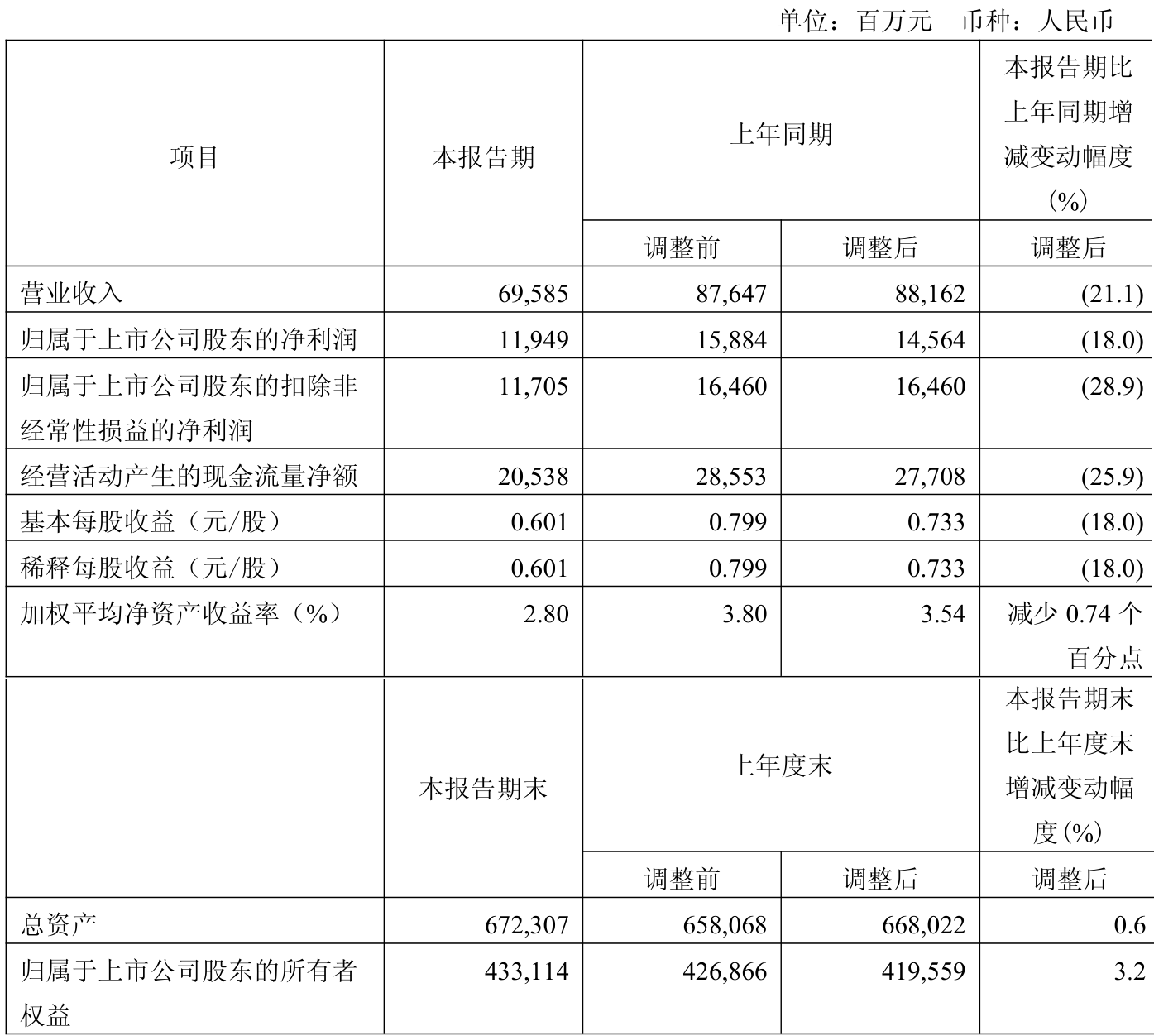 华西股份（000936）2025年中报简析：营收净利润同比双双增长，盈利能力上升