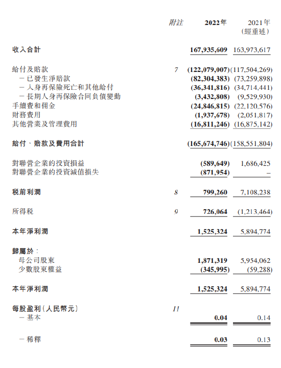 中国再保上半年净利62亿增速9% 下半年加强科技、医药等配置