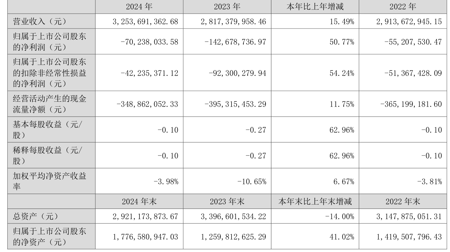 新希望：上半年净利润7.55亿元 同比扭亏