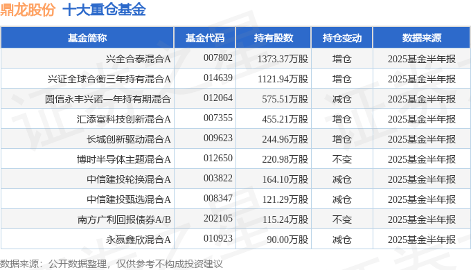 鼎龙科技：2025年半年度净利润约8634万元，同比增加20.47%