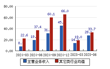 华安证券给予湖北宜化买入评级，Q2业绩环比高增，巩固资源一体化优势