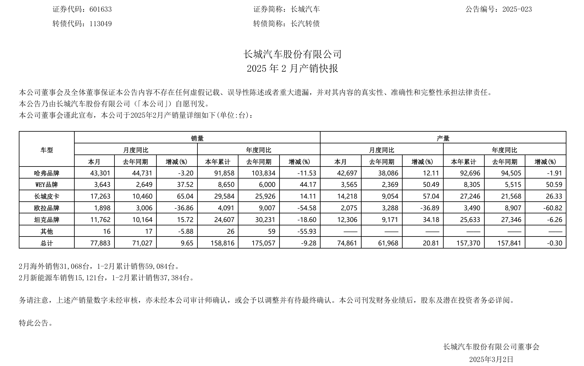 长城汽车（601633）2025年中报简析：增收不增利