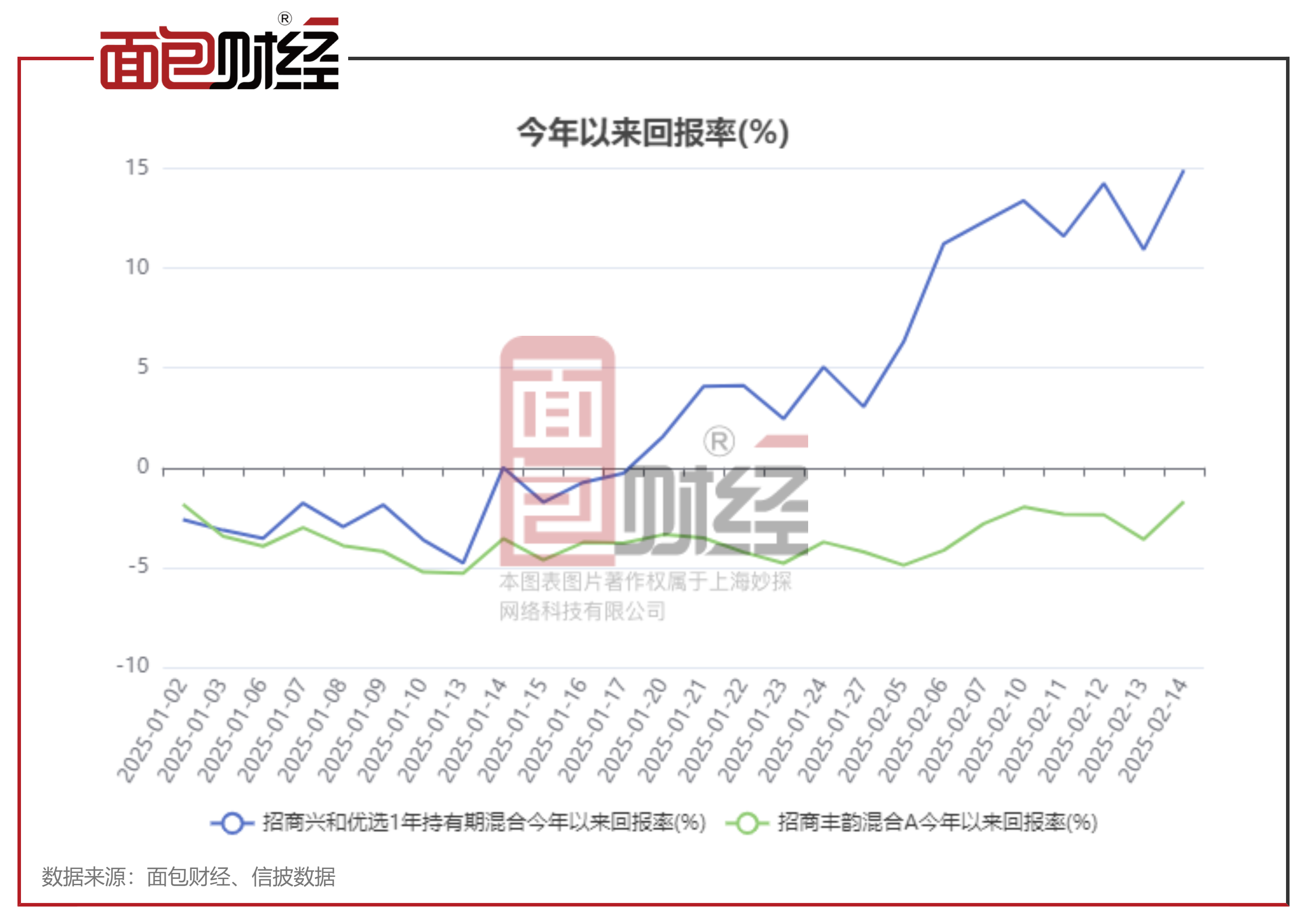 18只混合类产品近1年收益率超10%，仅1只产品收益告负