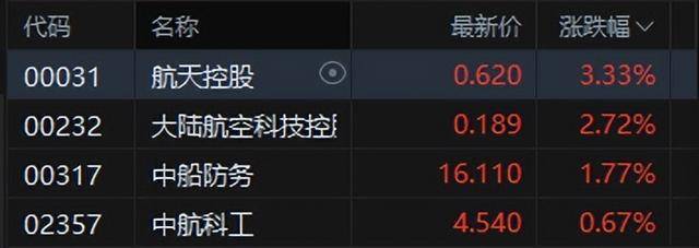 港股收评：恒生科技指数跌1.22% 中芯国际跌超4%