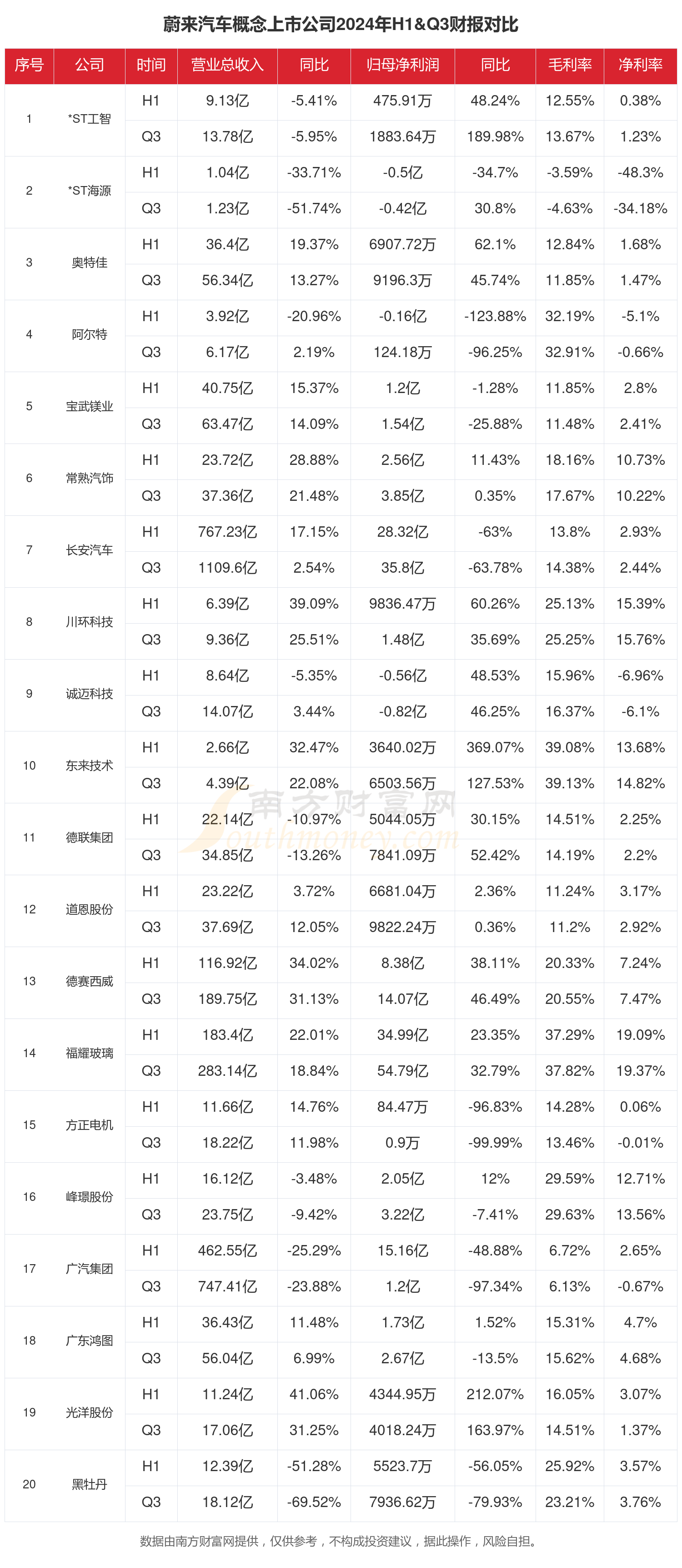 蔚来绩后一度涨超4%，恒生科技指数ETF（513180）上涨