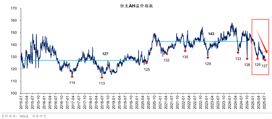 海外投资者有充足的加仓A股的空间，A50ETF（159601）布局价值凸显