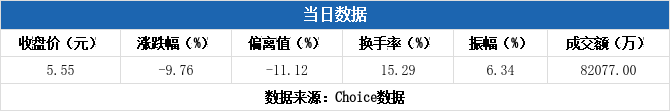 迪尔化工龙虎榜:营业部净卖出2076.64万元