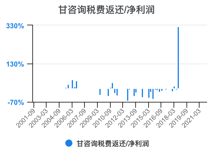 甘咨询：上半年公司确认对古浪县雍和新能源投资有限责任公司的投资收益为478.02万元