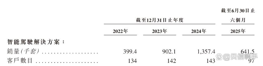 三年半累亏超7亿，资不抵债困境待解，魔视智能急谋港股IPO“补血”