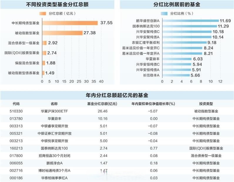 基金开年分红已超400亿元！最“壕”红包来自ETF