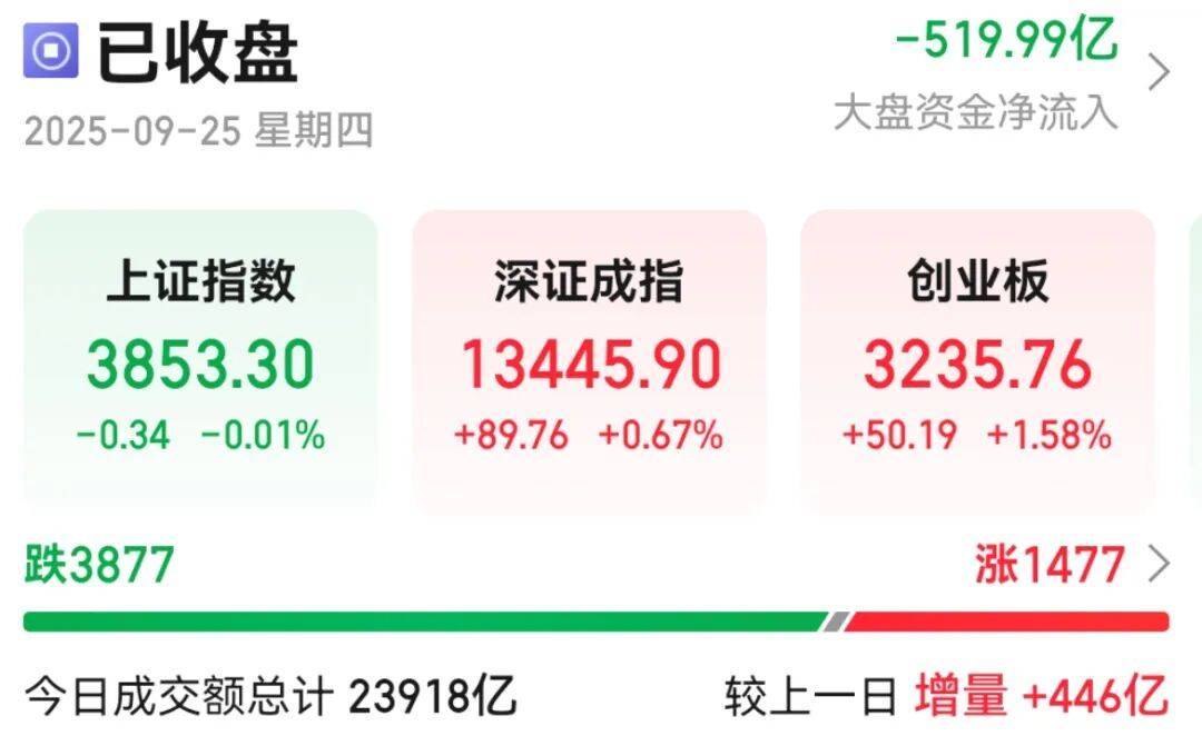卓越新能涨停 19只科创板股涨超5%