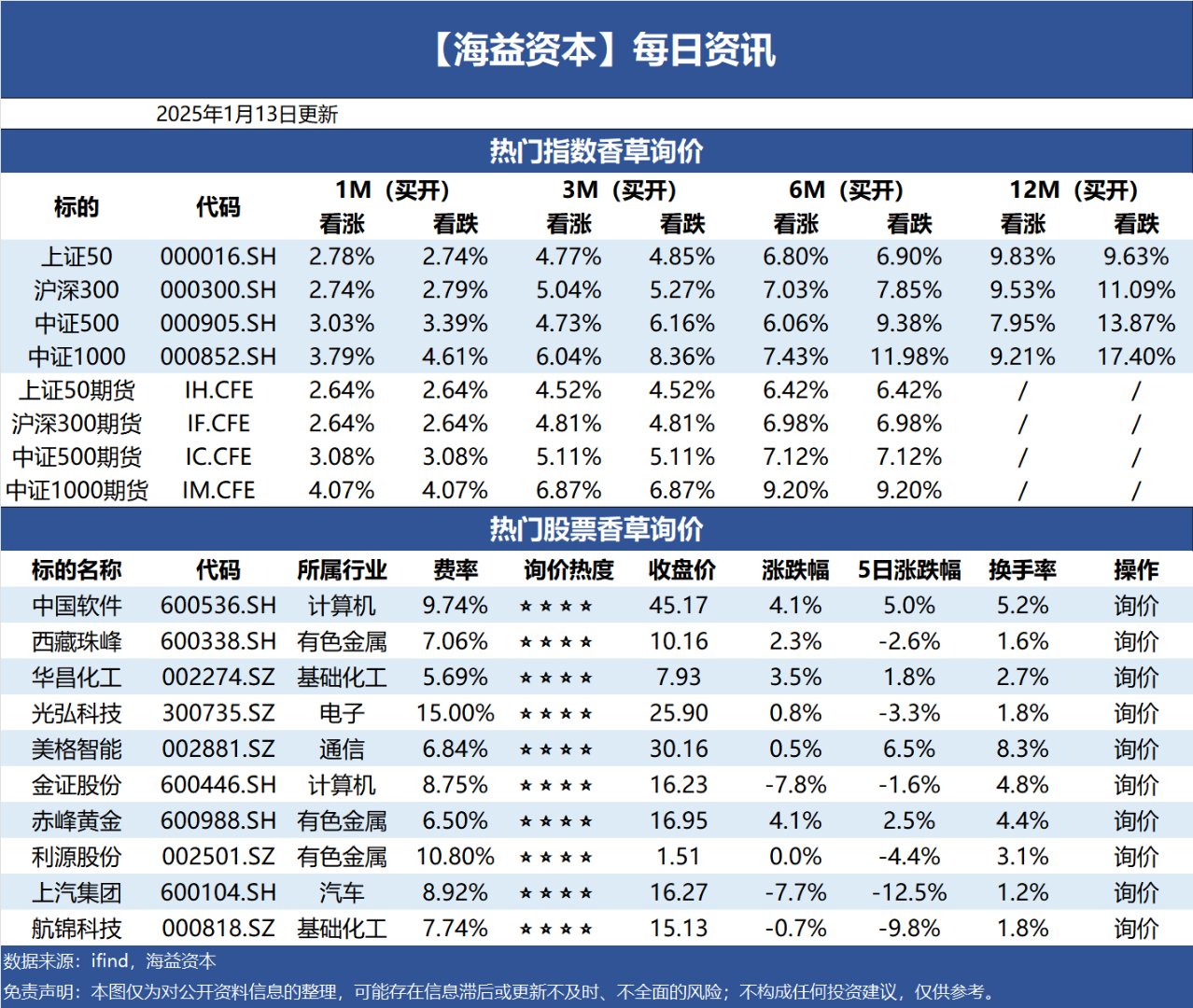 可转债年内发行规模同比增长逾六成 中证转债大涨18%