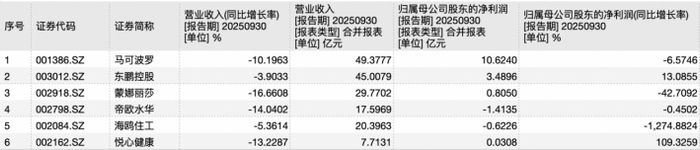 蒙娜丽莎三季报营利双降：渠道双线承压，现金流缩水近三成